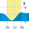Sabine Bank Lighthouse tide chart for Sunday, November 3, 2024