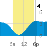 Sabine Bank Lighthouse tide chart for Monday, November 4, 2024