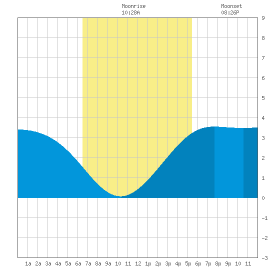 Sabine Bank Lighthouse tide chart for Tuesday, November 5, 2024