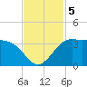 Sabine Bank Lighthouse tide chart for Tuesday, November 5, 2024
