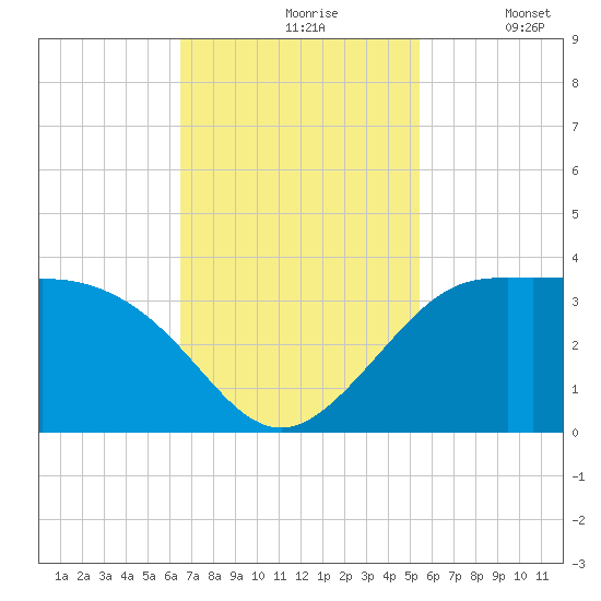 Sabine Bank Lighthouse tide chart for Wednesday, November 6, 2024