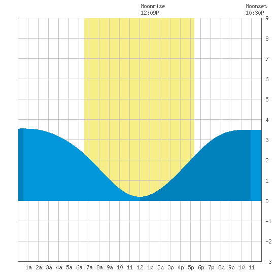 Sabine Bank Lighthouse tide chart for Thursday, November 7, 2024