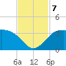 Sabine Bank Lighthouse tide chart for Thursday, November 7, 2024