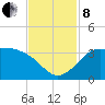 Sabine Bank Lighthouse tide chart for Friday, November 8, 2024