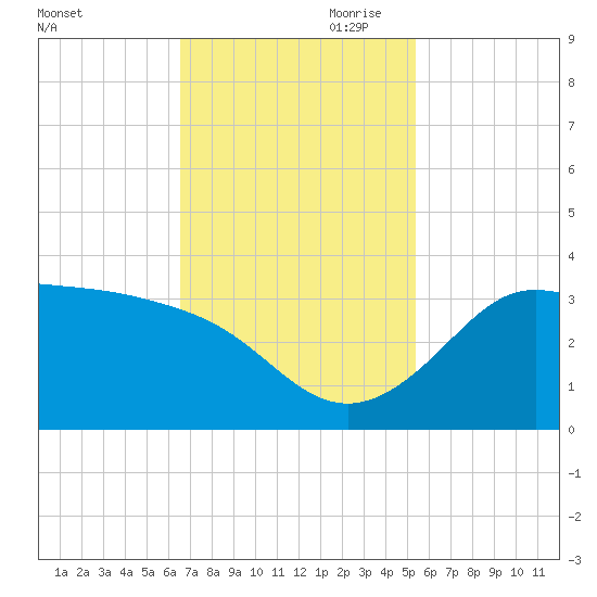 Sabine Bank Lighthouse tide chart for Saturday, November 9, 2024