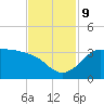 Sabine Bank Lighthouse tide chart for Saturday, November 9, 2024