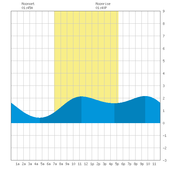 Sabine Bank Lighthouse tide chart for Tuesday, December 10, 2024