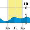 Sabine Bank Lighthouse tide chart for Tuesday, December 10, 2024