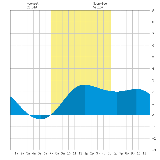Sabine Bank Lighthouse tide chart for Wednesday, December 11, 2024
