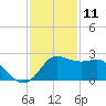 Sabine Bank Lighthouse tide chart for Wednesday, December 11, 2024