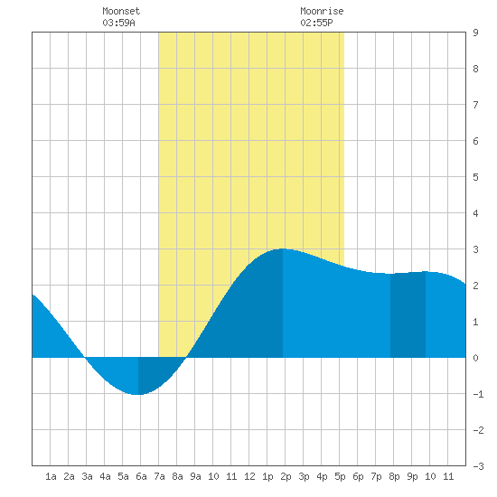 Sabine Bank Lighthouse tide chart for Thursday, December 12, 2024