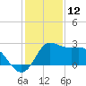 Sabine Bank Lighthouse tide chart for Thursday, December 12, 2024