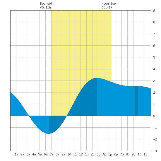 Sabine Bank Lighthouse tide chart for Friday, December 13, 2024