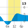 Sabine Bank Lighthouse tide chart for Friday, December 13, 2024