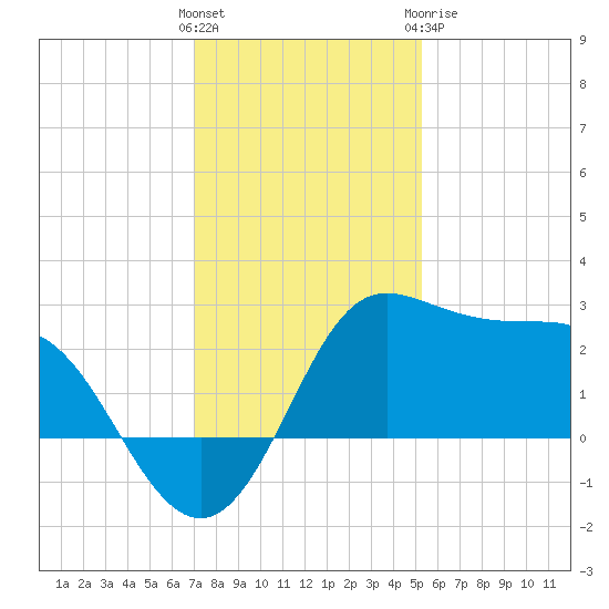 Sabine Bank Lighthouse tide chart for Saturday, December 14, 2024