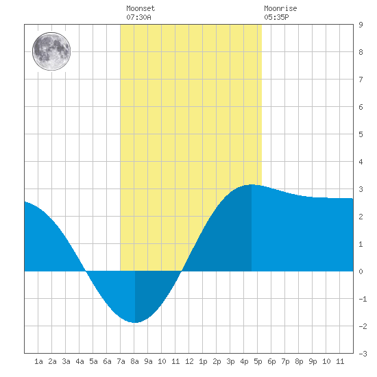 Sabine Bank Lighthouse tide chart for Sunday, December 15, 2024