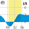 Sabine Bank Lighthouse tide chart for Sunday, December 15, 2024