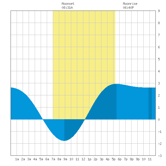 Sabine Bank Lighthouse tide chart for Monday, December 16, 2024
