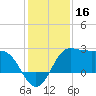 Sabine Bank Lighthouse tide chart for Monday, December 16, 2024