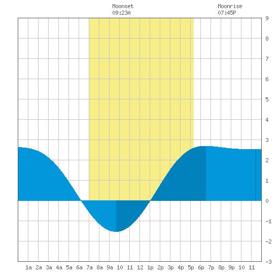 Sabine Bank Lighthouse tide chart for Tuesday, December 17, 2024
