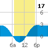 Sabine Bank Lighthouse tide chart for Tuesday, December 17, 2024