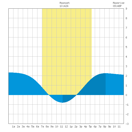Sabine Bank Lighthouse tide chart for Thursday, December 19, 2024
