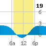 Sabine Bank Lighthouse tide chart for Thursday, December 19, 2024
