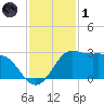 Sabine Bank Lighthouse tide chart for Sunday, December 1, 2024