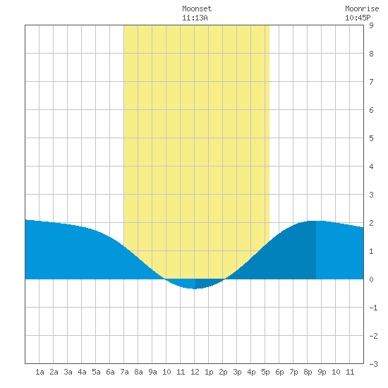 Sabine Bank Lighthouse tide chart for Friday, December 20, 2024