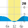 Sabine Bank Lighthouse tide chart for Friday, December 20, 2024