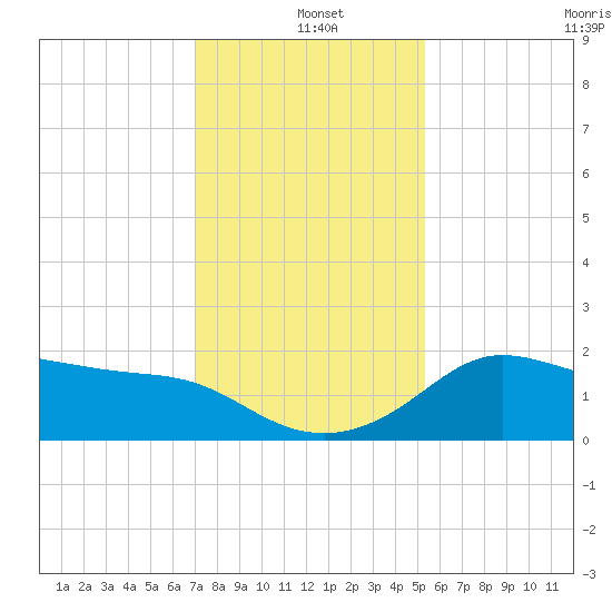 Sabine Bank Lighthouse tide chart for Saturday, December 21, 2024