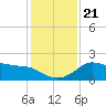 Sabine Bank Lighthouse tide chart for Saturday, December 21, 2024