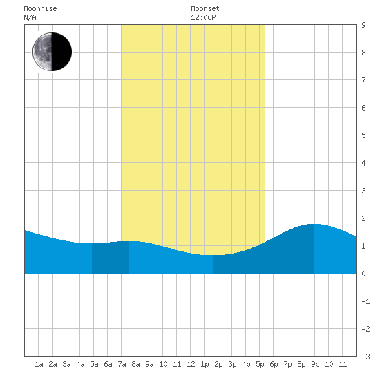 Sabine Bank Lighthouse tide chart for Sunday, December 22, 2024