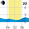 Sabine Bank Lighthouse tide chart for Sunday, December 22, 2024