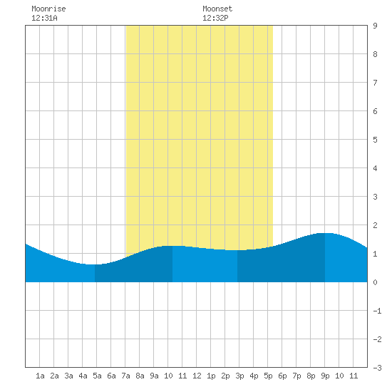 Sabine Bank Lighthouse tide chart for Monday, December 23, 2024