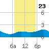 Sabine Bank Lighthouse tide chart for Monday, December 23, 2024