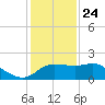 Sabine Bank Lighthouse tide chart for Tuesday, December 24, 2024