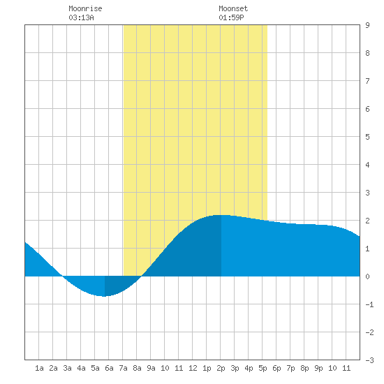 Sabine Bank Lighthouse tide chart for Thursday, December 26, 2024