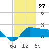 Sabine Bank Lighthouse tide chart for Friday, December 27, 2024