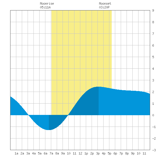 Sabine Bank Lighthouse tide chart for Saturday, December 28, 2024