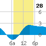 Sabine Bank Lighthouse tide chart for Saturday, December 28, 2024