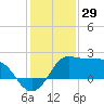 Sabine Bank Lighthouse tide chart for Sunday, December 29, 2024