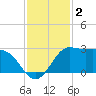 Sabine Bank Lighthouse tide chart for Monday, December 2, 2024