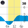 Sabine Bank Lighthouse tide chart for Monday, December 30, 2024