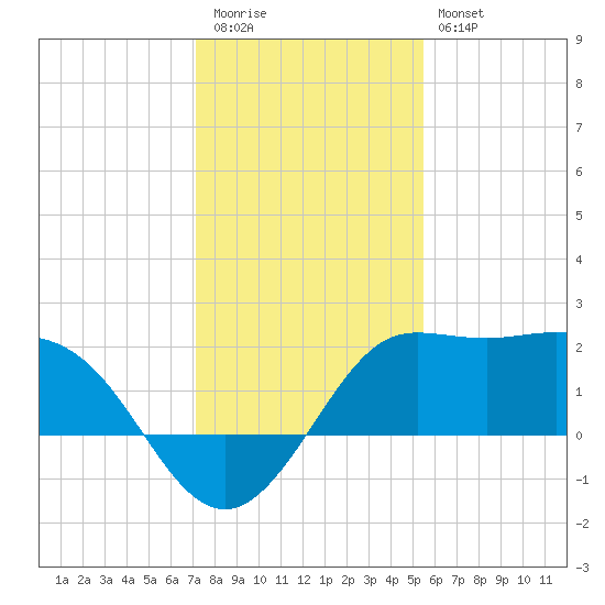 Sabine Bank Lighthouse tide chart for Tuesday, December 31, 2024
