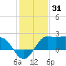 Sabine Bank Lighthouse tide chart for Tuesday, December 31, 2024