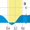 Sabine Bank Lighthouse tide chart for Tuesday, December 3, 2024