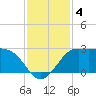 Sabine Bank Lighthouse tide chart for Wednesday, December 4, 2024