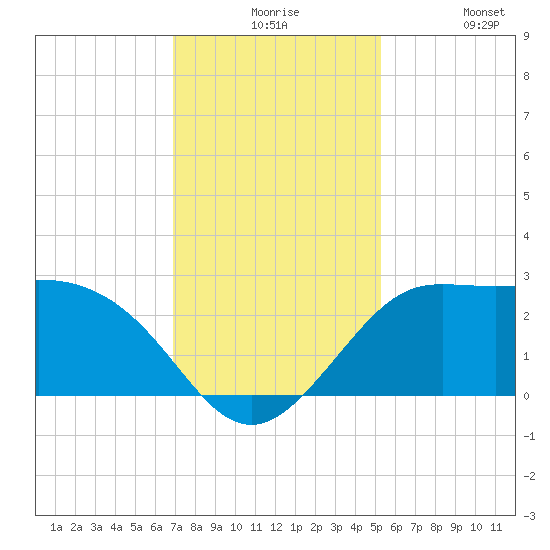 Sabine Bank Lighthouse tide chart for Thursday, December 5, 2024