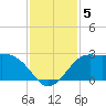 Sabine Bank Lighthouse tide chart for Thursday, December 5, 2024